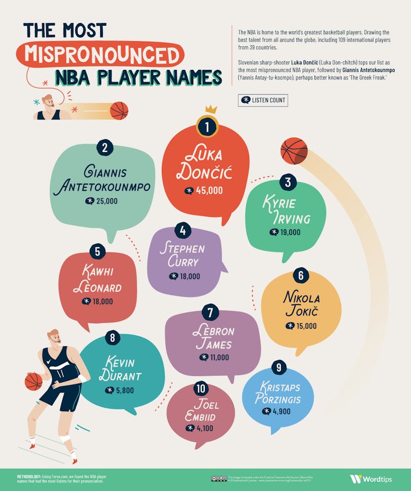 The Most Mispronounced NBA Players Names